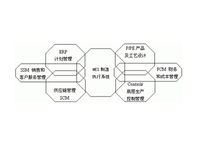 MES生產(chǎn)執(zhí)行管理系統(tǒng)