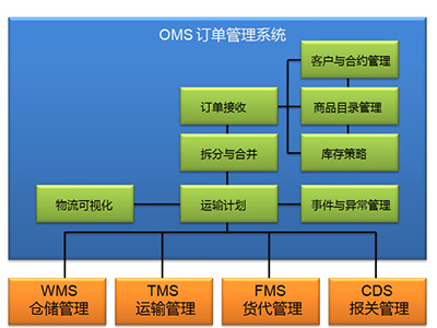 訂單管理系統(tǒng)