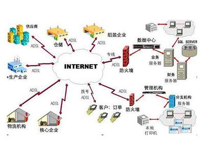 供應(yīng)鏈管理系統(tǒng)
