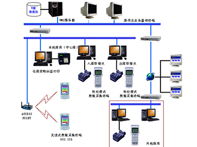 WMS倉庫管理系統(tǒng)